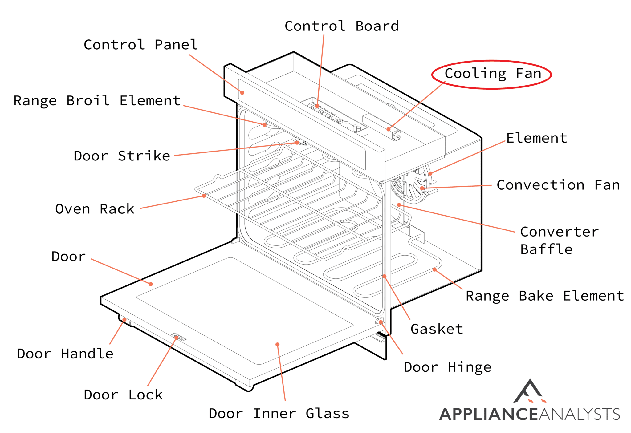 A Guide to Common Oven Error Codes And Fixes