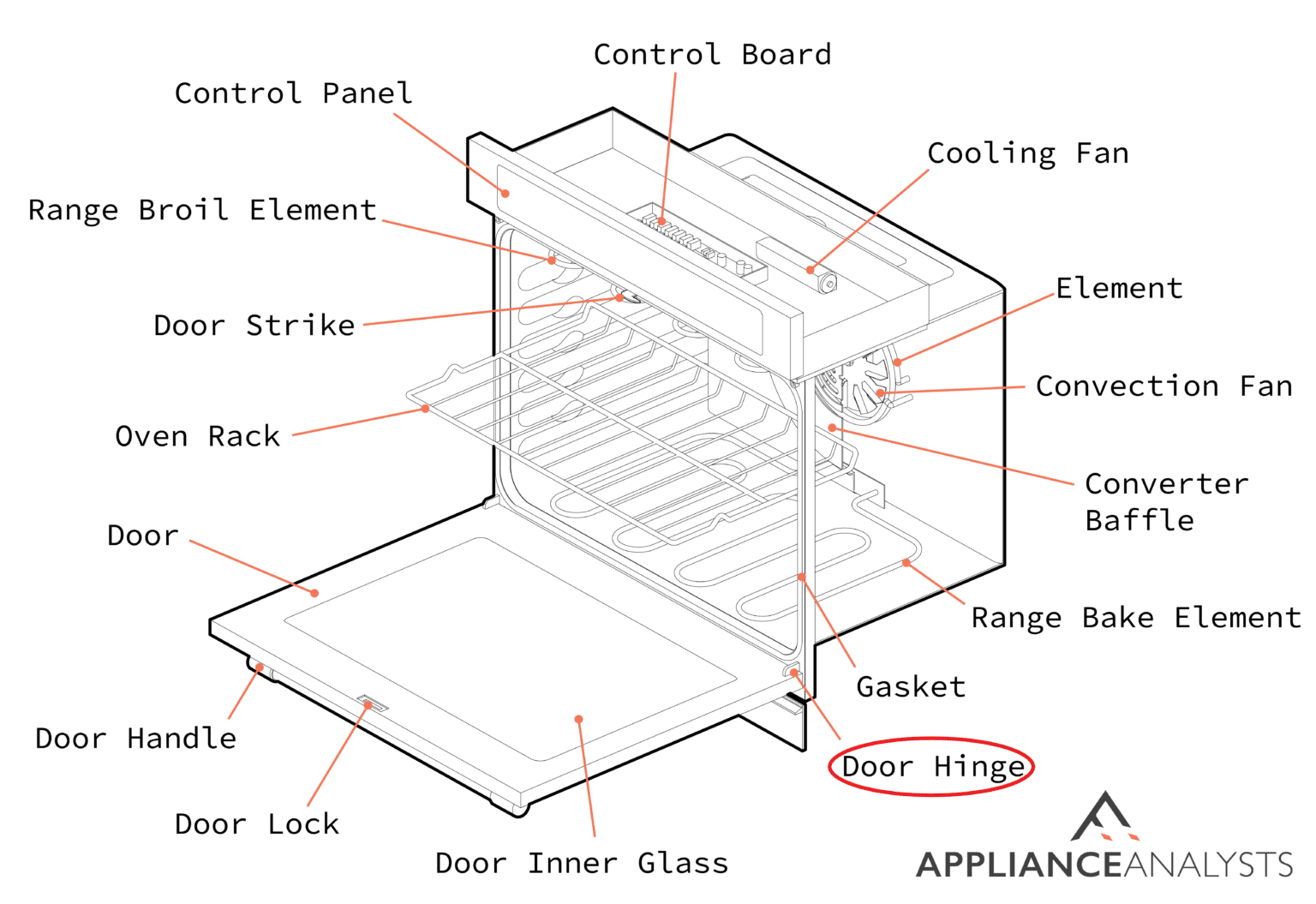Oven Door Handle Falling Off? Fix It In 7 Simple Steps