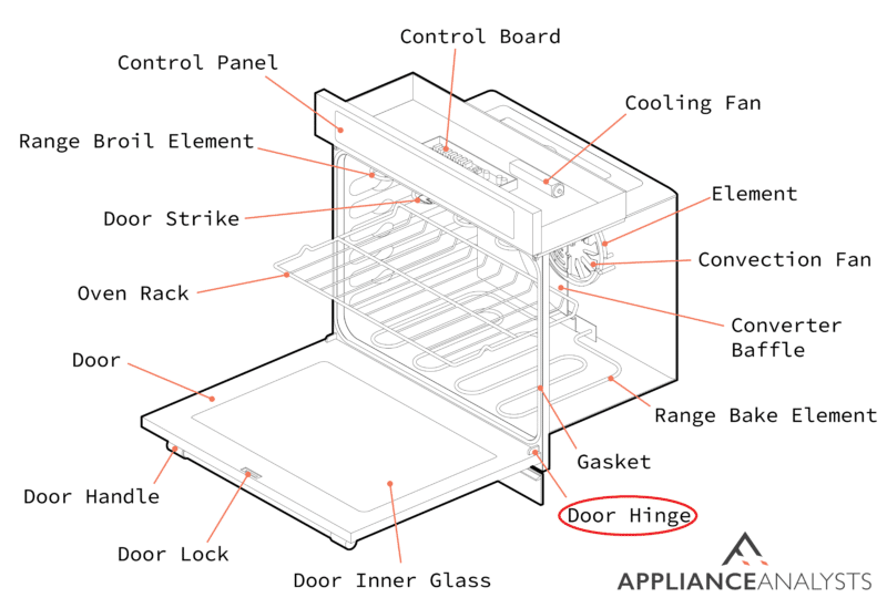 A diagram of where a convection oven's door hinge is located
