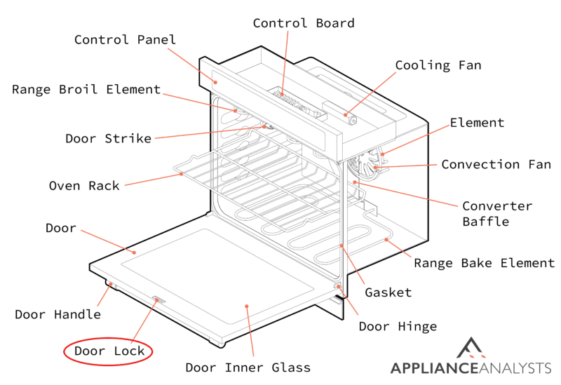 A diagram of where a convection oven's door lock is located