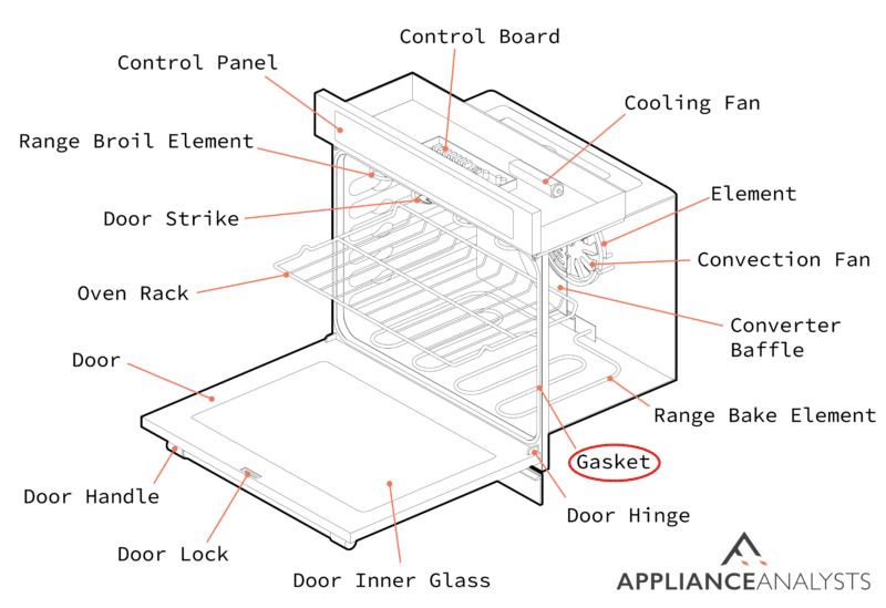 A diagram of where a convection oven's gasket is located