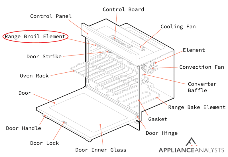A diagram of where a convection oven's range broil element is located