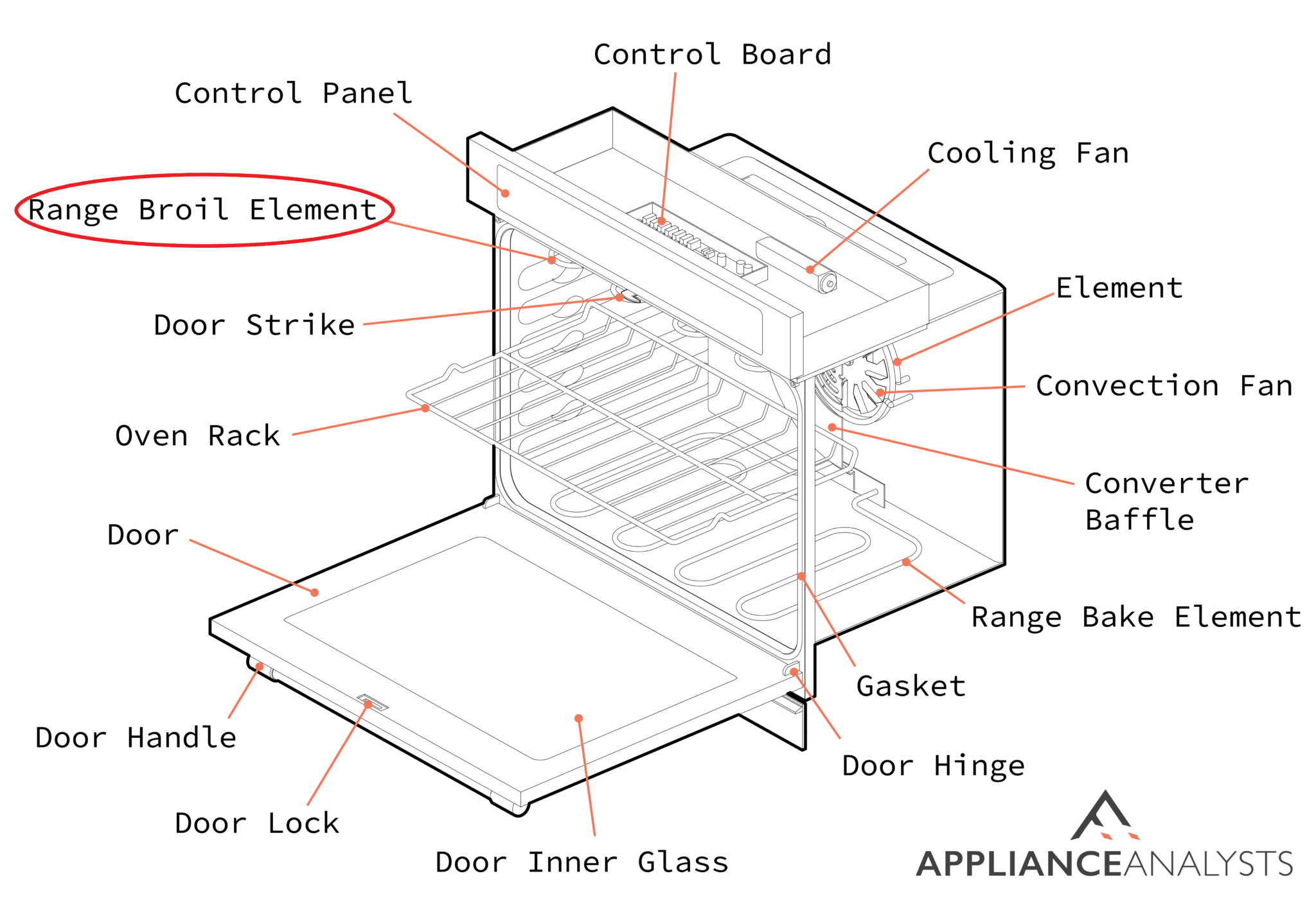 Fixing An Oven That's Tripping A Circuit Breaker [4 Fixes]