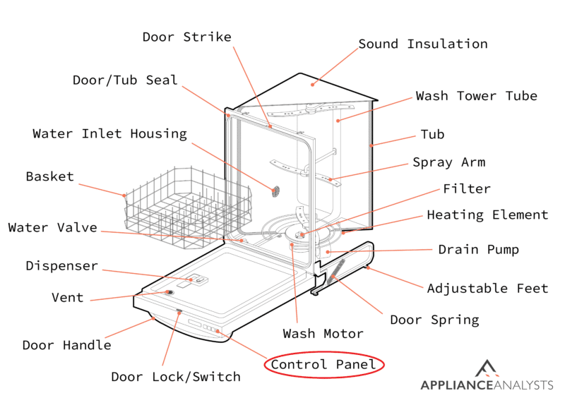 A diagram of where a dishwasher's control panel is located