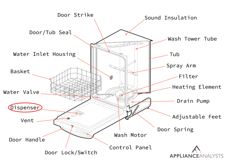 A diagram of where a dishwasher's dispenser is located