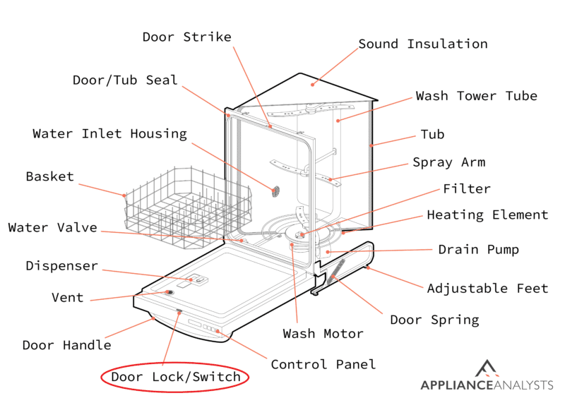 A diagram of where a dishwasher's door lock is located