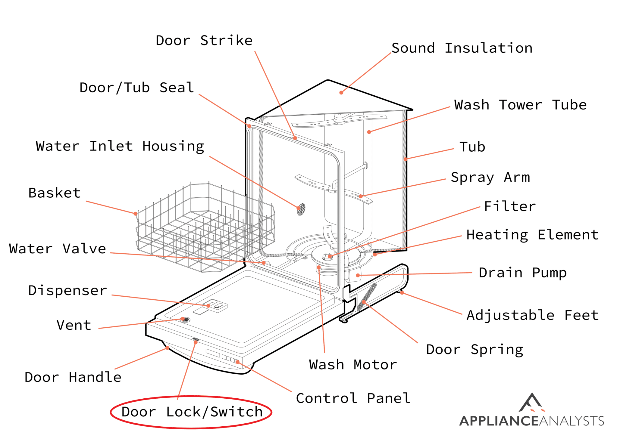 Bosch Dishwasher Red Lights Explained 5 Causes