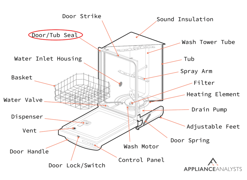 A diagram of where a dishwasher's door seal is located