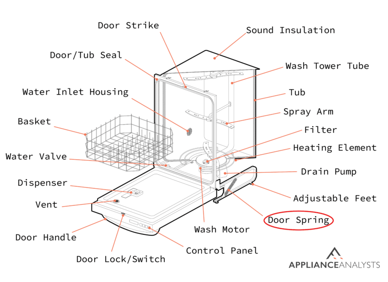 A diagram of where a dishwasher's door spring is located