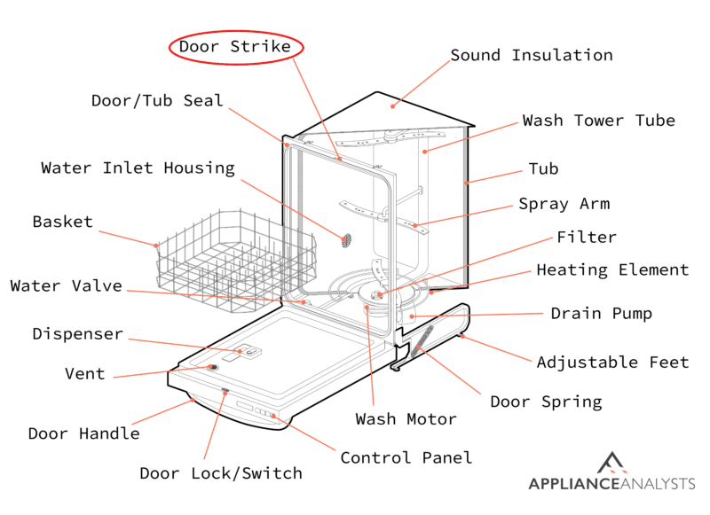 A diagram of where a dishwasher's door strike is located