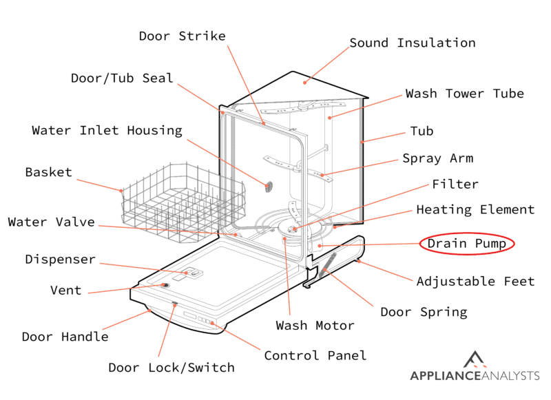 A diagram of where a dishwasher's drain pump is located