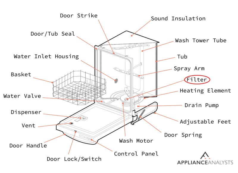 A diagram of where a dishwasher's filter is located