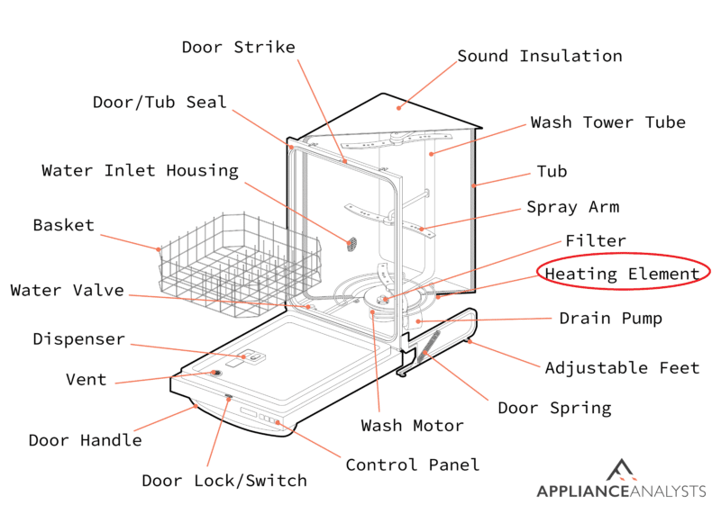 A diagram of where a dishwasher's heating element is located