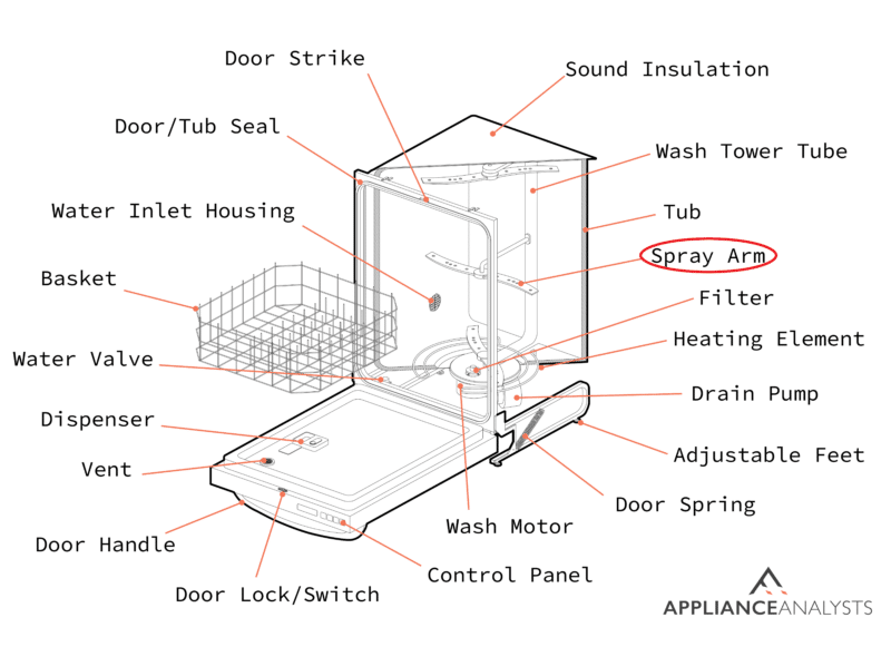 A diagram of where a dishwasher's spray arm is located