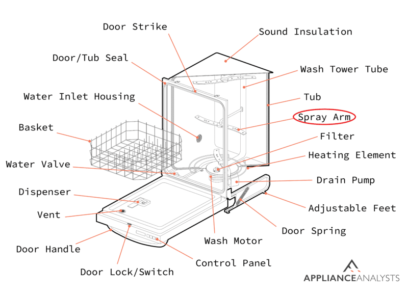 New apartment dishwasher features no upper spray arm (or top down washer)  so dishes on top rack never get clean : r/CrappyDesign