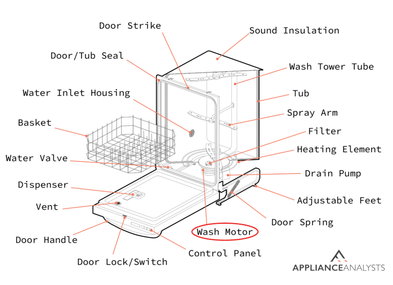 A diagram of where a dishwasher's motor is located