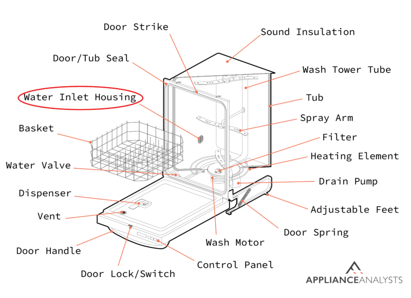 A diagram of where a dishwasher's water inlet housing is located