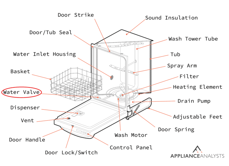 Common Dishwasher Error Codes (And How To Fix Them)