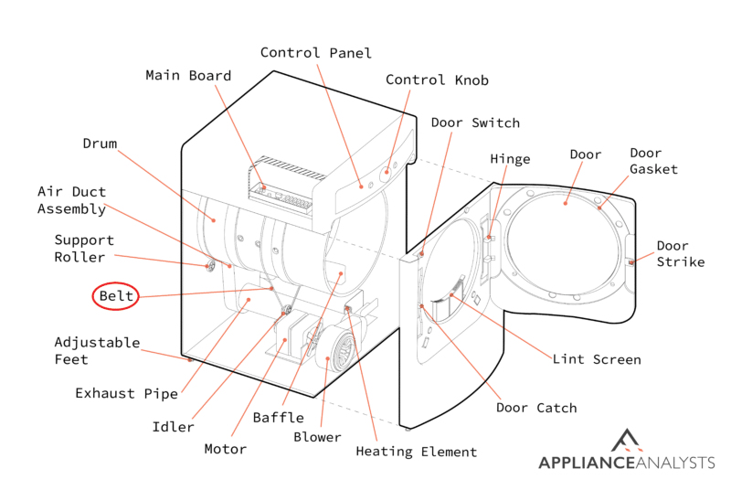 A diagram of where a dryer's belt is located