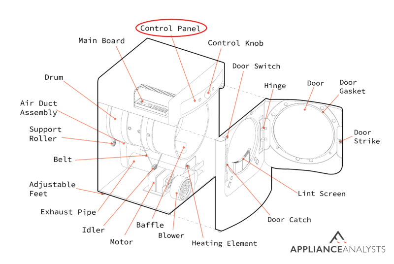 A diagram of where a dryer's control panel is located