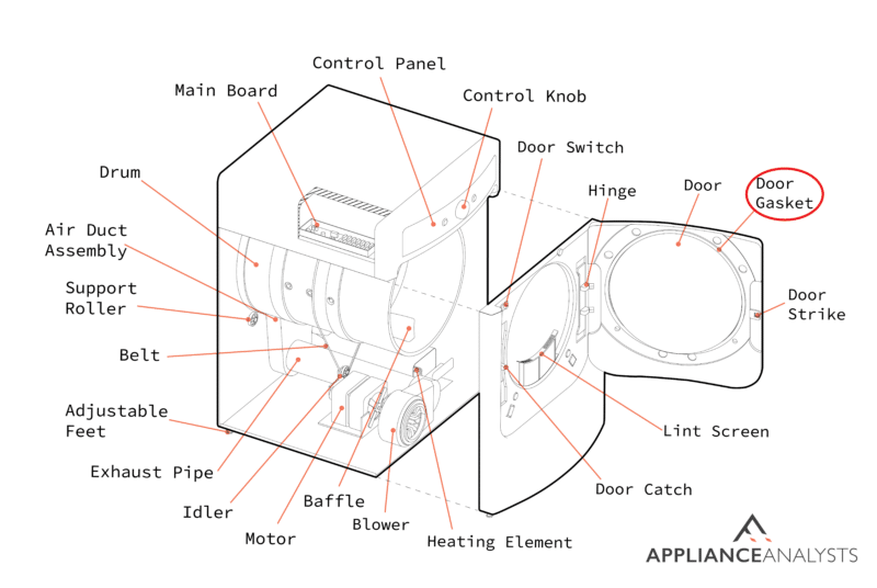 A diagram of where a dryer's door gasket is located