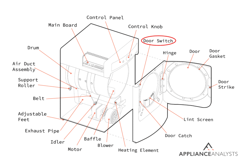 A diagram of where a dryer's door switch is located
