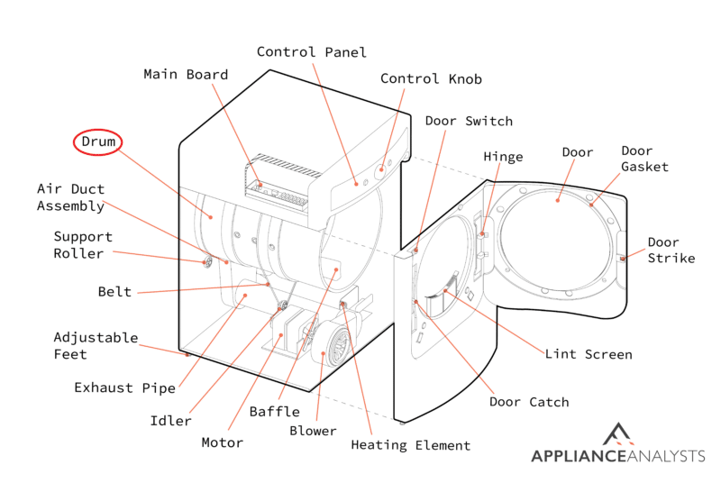 A diagram of where a dryer's drum is located