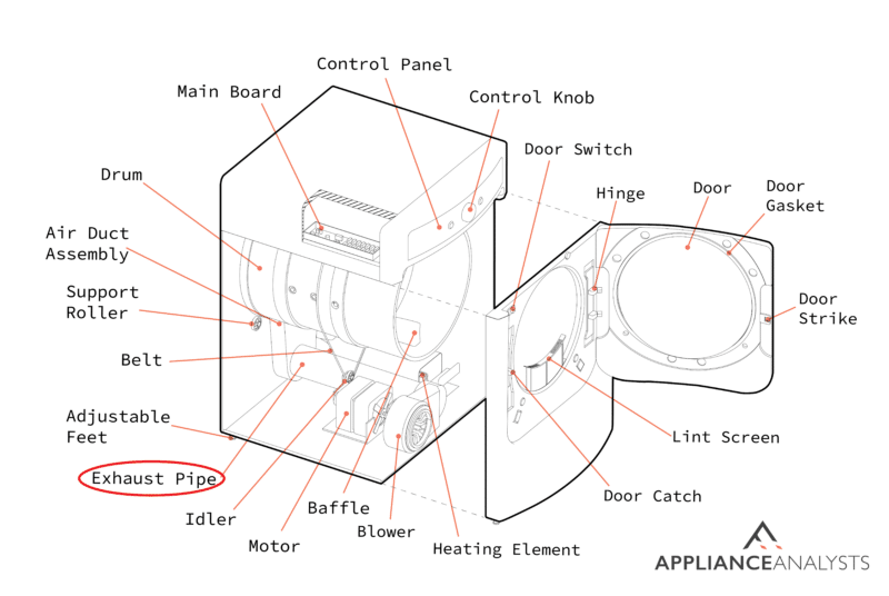 A diagram of where a dryer's exhaust pipe is located