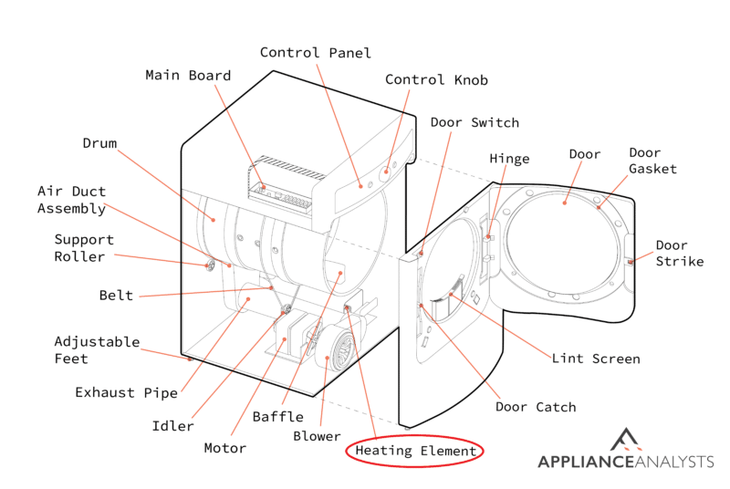 A diagram of where a dryer's heating element is located