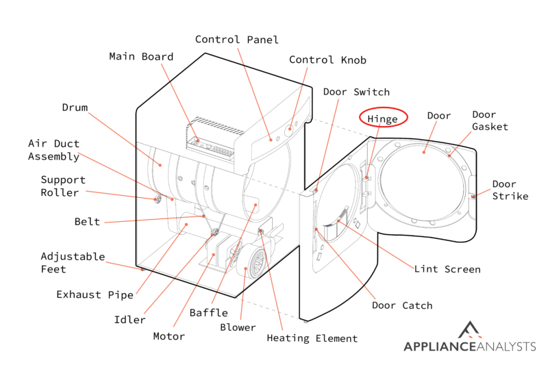 A diagram of where a dryer's hinge is located
