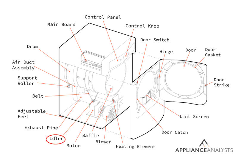 A diagram of where a dryer's idler is located