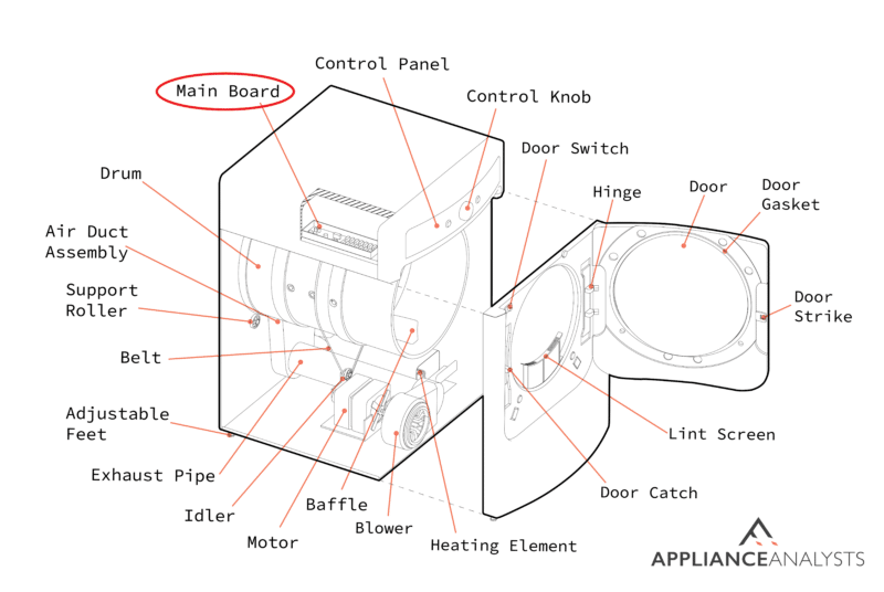 A diagram of where a dryer's main board is located