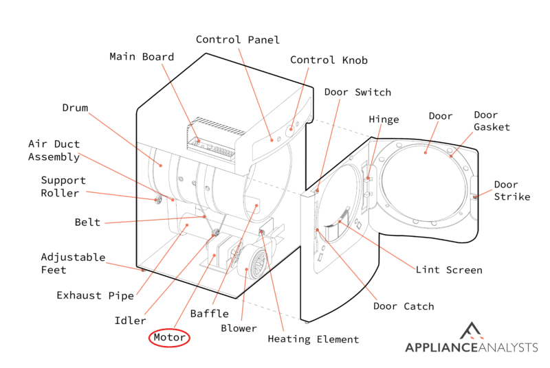 A diagram of where a dryer's motor is located