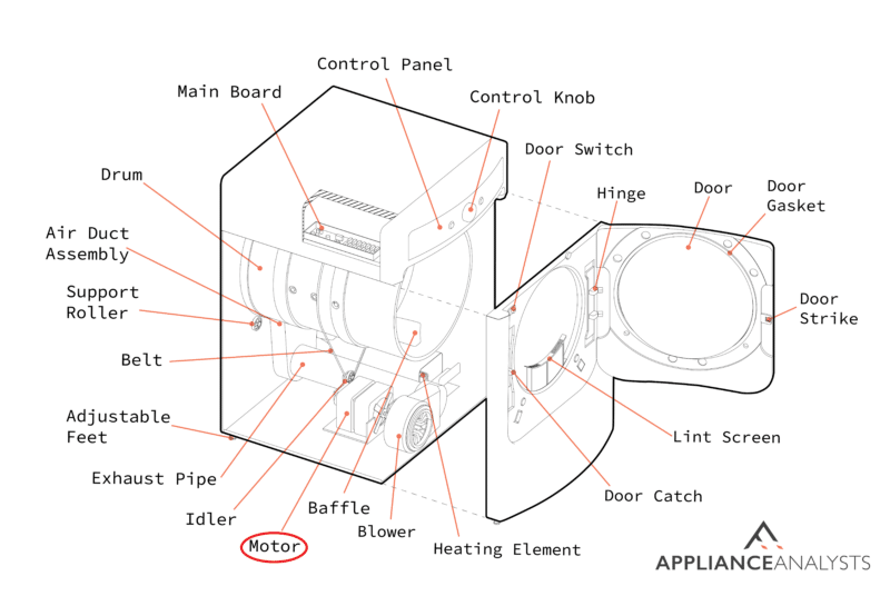 https://applianceanalysts.com/wp-content/uploads/2023/09/dryer-parts-motor-800x536.png