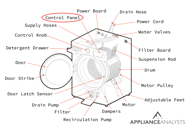A diagram of where a front load washer's control panel is located