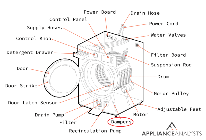 A diagram of where a front load washer's dampers are located