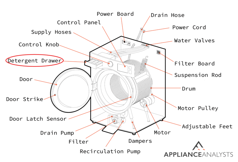 A diagram of where a front load washer's detergent drawer is located