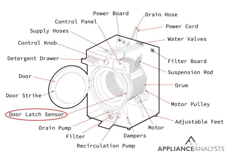 A diagram of where a front load washer's door latch sensor is located