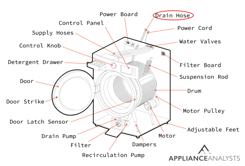 A diagram of where a front load washer's drain hose is located