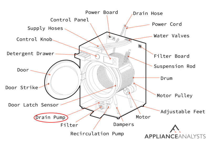 A diagram of where a front load washer's drain pump is located