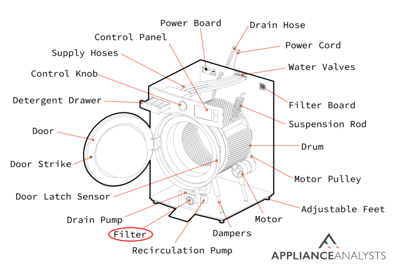 A diagram of where a front load washer's filter is located