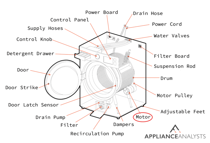 A diagram of where a front load washer's motor is located