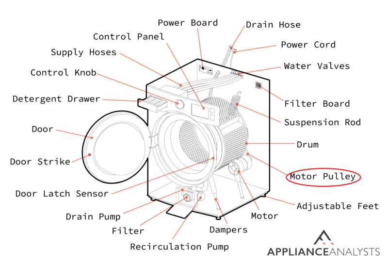 A diagram of where a front load washer's motor pulley is located