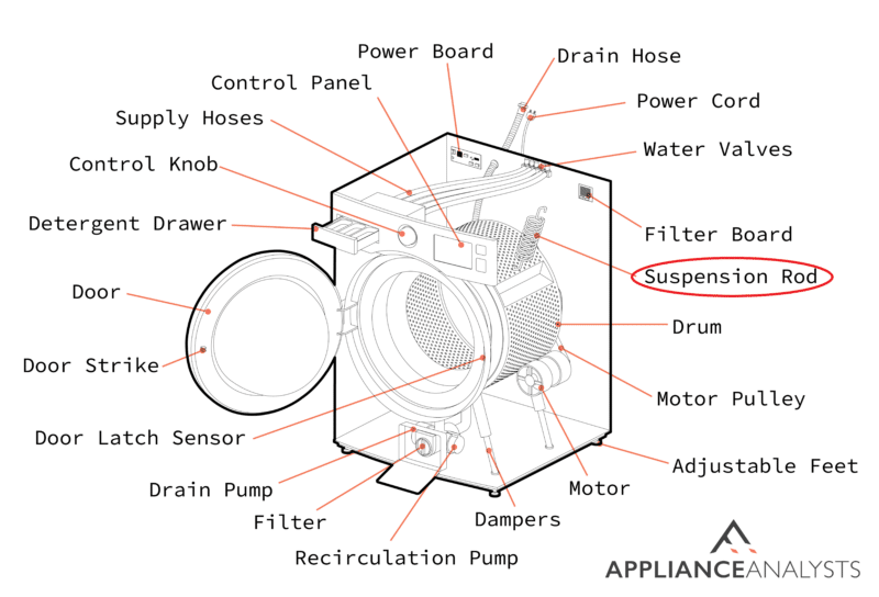 A diagram of where a front load washer's suspension rod is located
