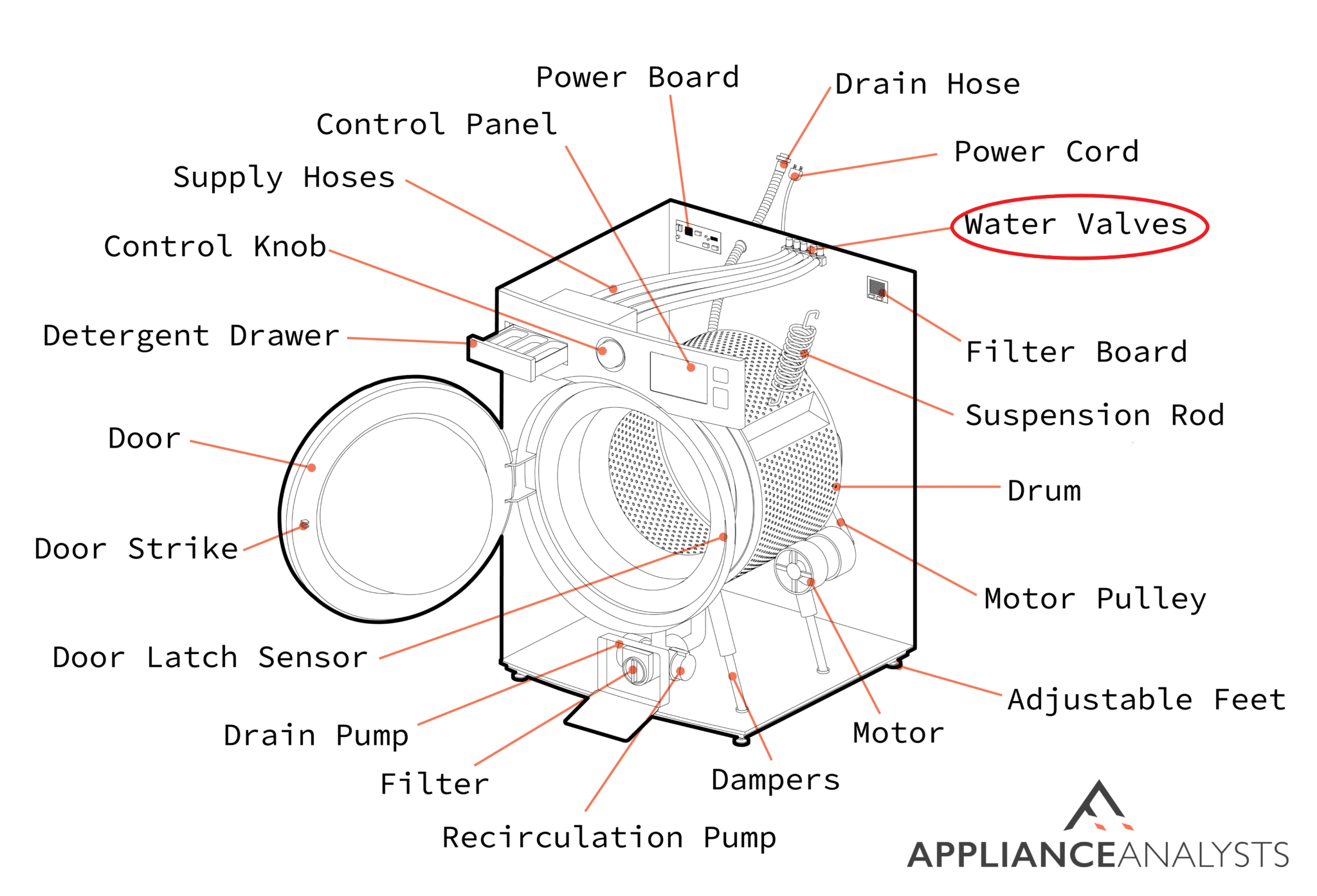 Washer Keeps Filling With Water 4 Causes & Fixes