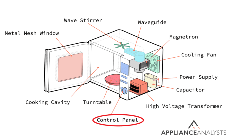 A diagram of where a microwave's control panel is located