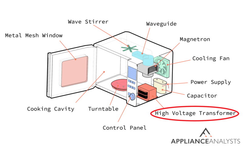 A diagram of where a microwave's high voltage transformer is located