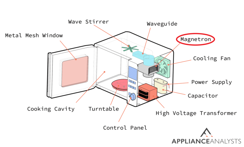 A diagram of where a microwave's magnetron is located