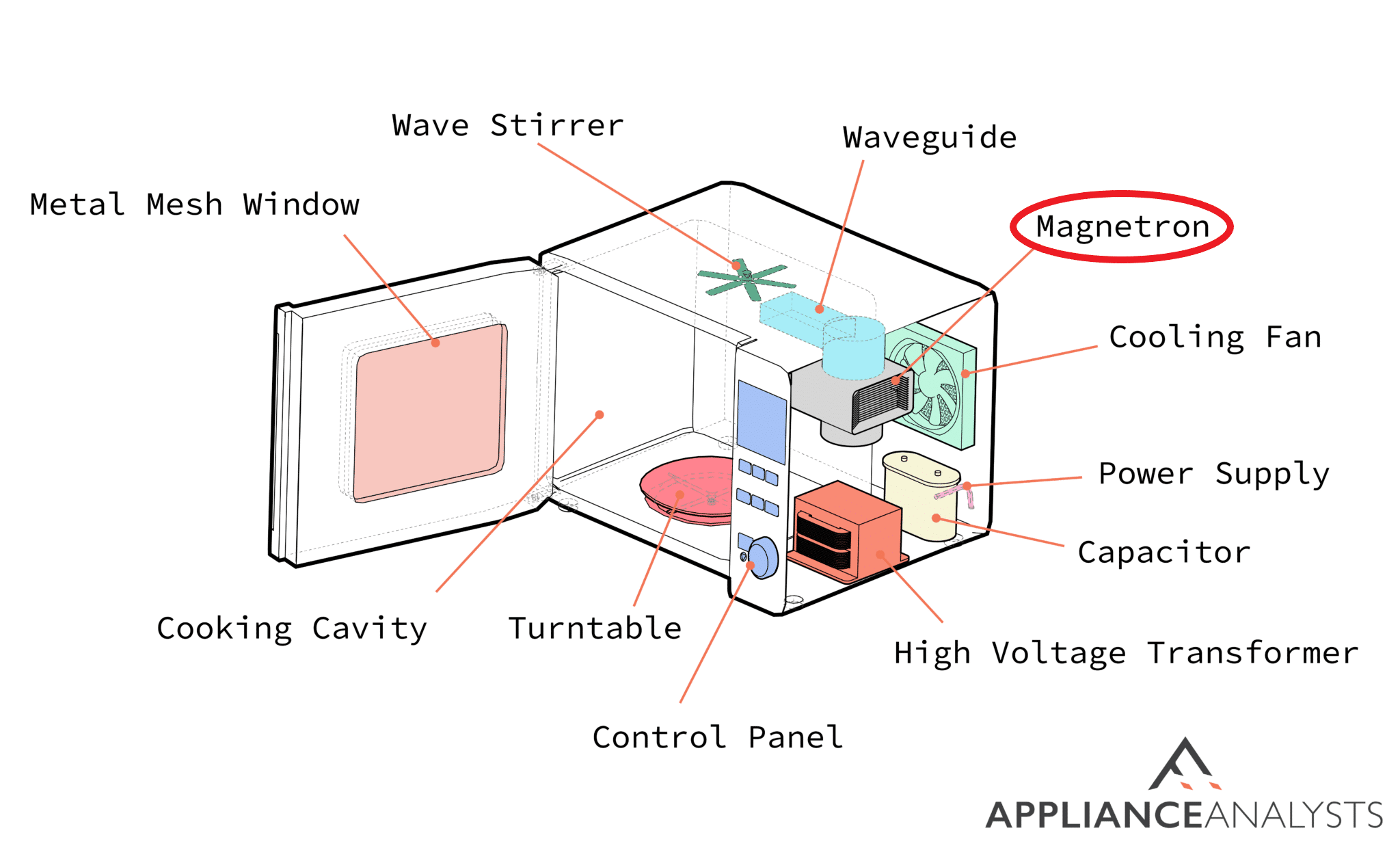 Microwave Getting Hot, Even When It's Off? Here's Why