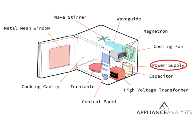 A diagram of where a microwave's power supply is located